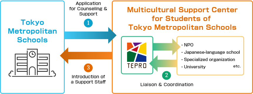 Multicultural Support Center for Students of Tokyo Metropolitan Schools