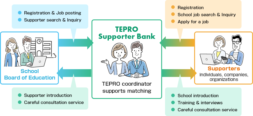 TEPRO Supporter Bankのながれ