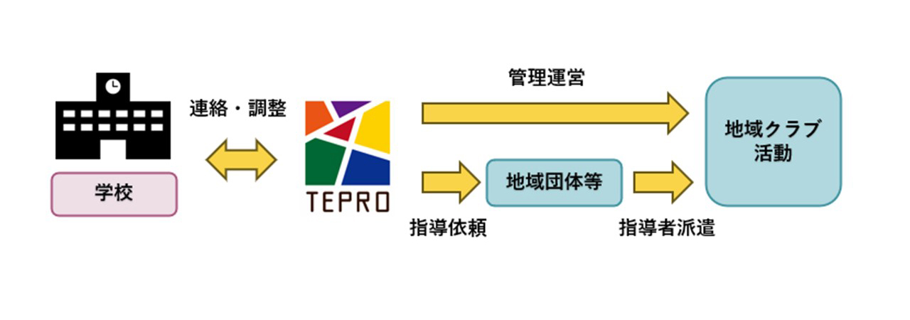 都立中学校等部活動の地域連携促進支援のイメージ図