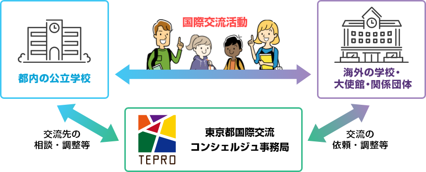 東京都国際交流コンシェルジュの機能を表した図