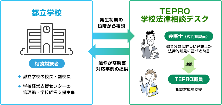 学校法律相談デスクの利用のながれを表した図