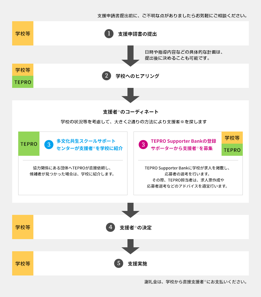 都立学校日本語指導支援のながれを表した図