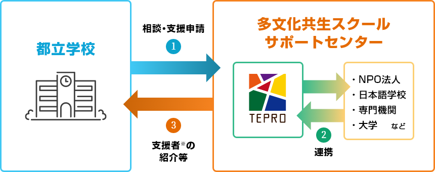 都立学校日本語指導支援事業のイメージ図