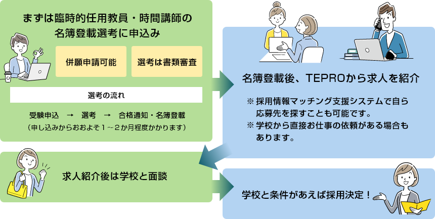 名簿登載選考から採用内定までの流れのイメージ