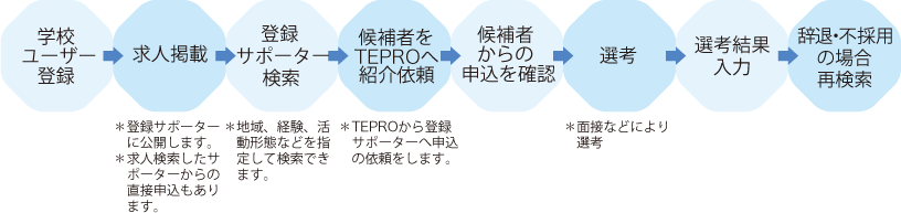 「学校ユーザー登録」から「辞退・不採用の場合の再検索」までの流れの図