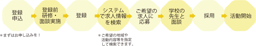 「登録申込」から「活動開始」までの流れの図